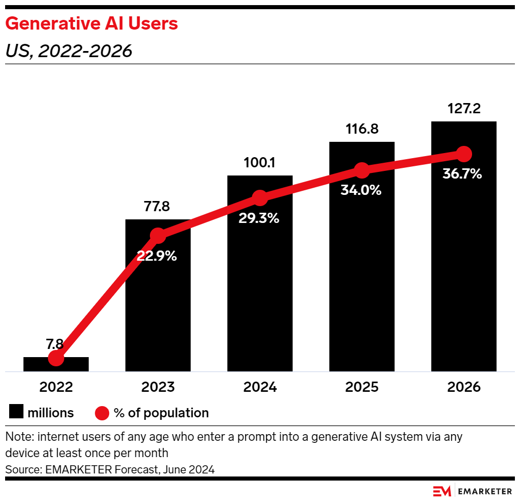 2024-07-blog-image-Generative AI Users