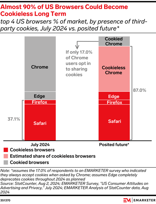 emarketer cookie chart